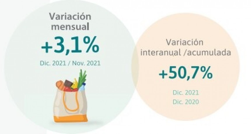 El 2021 cerró con una inflación promedio del 50,7 en Santa Fe