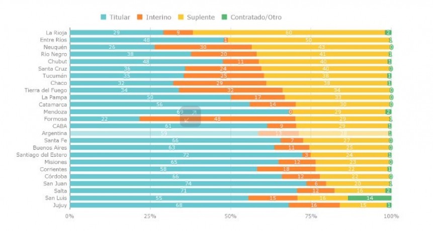 En las escuelas más pobres, 3 de cada 10 maestros son suplentes