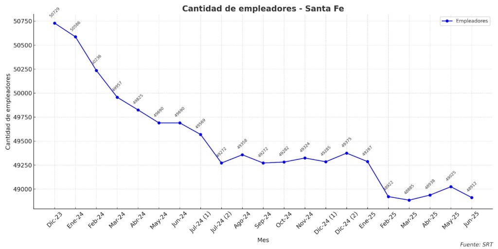 En la gestión Milei, cerraron 1817 empresas en Santa Fe