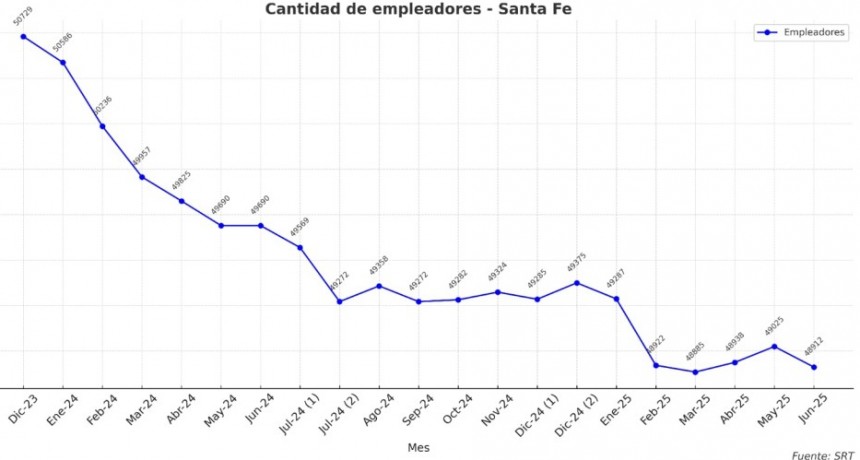 En la gestión Milei, cerraron 1817 empresas en Santa Fe