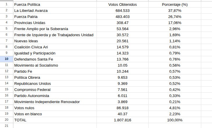 Elecciones: terminó el escrutinio definitivo sin sorpresas