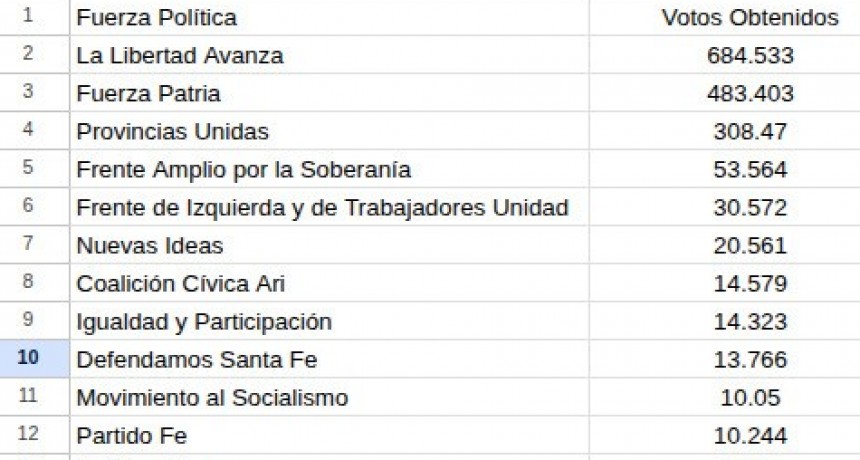 Elecciones: terminó el escrutinio definitivo sin sorpresas